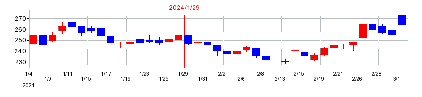 2024年のモイの配当落ち日前後の株価チャート