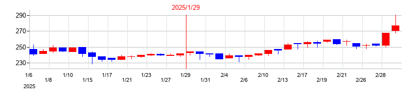 2025年のモイの配当落ち日前後の株価チャート