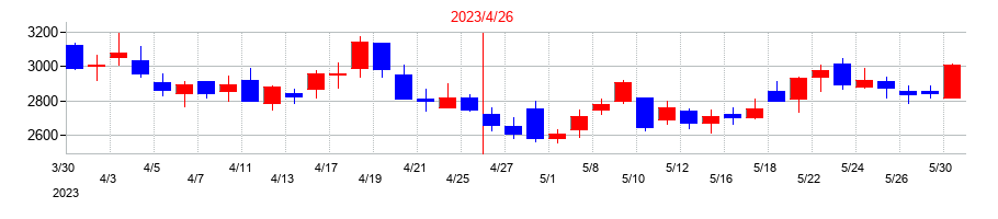 2023年のＡＮＹＣＯＬＯＲの配当落ち日前後の株価チャート