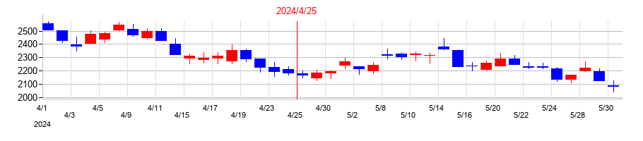 2024年のＡＮＹＣＯＬＯＲの配当落ち日前後の株価チャート