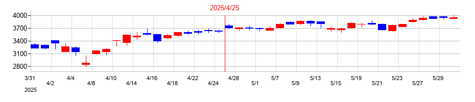 2025年のＡＮＹＣＯＬＯＲの配当落ち日前後の株価チャート