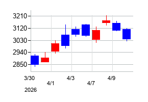 2026年のＡＮＹＣＯＬＯＲの配当落ち日前後の株価チャート