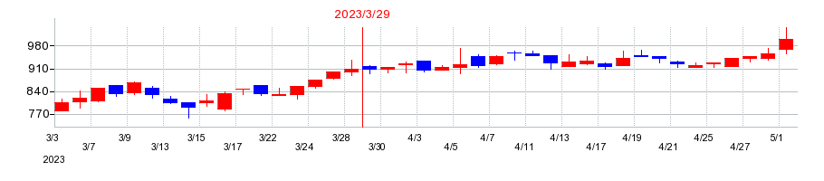 2023年のヌーラボの配当落ち日前後の株価チャート