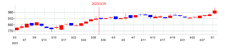 2023年のヌーラボの配当落ち日前後の株価チャート