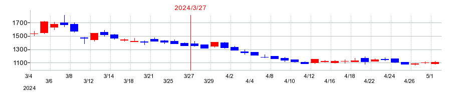 2024年のヌーラボの配当落ち日前後の株価チャート