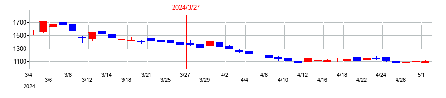 2024年のヌーラボの配当落ち日前後の株価チャート