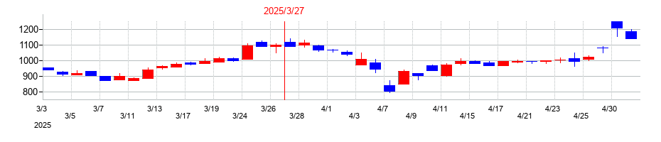 2025年のヌーラボの配当落ち日前後の株価チャート