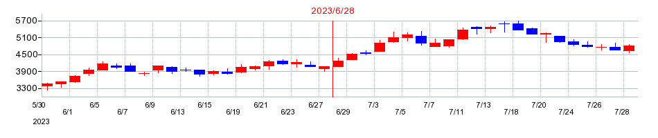 2023年のｕｎｅｒｒｙ（ウネリー）の配当落ち日前後の株価チャート