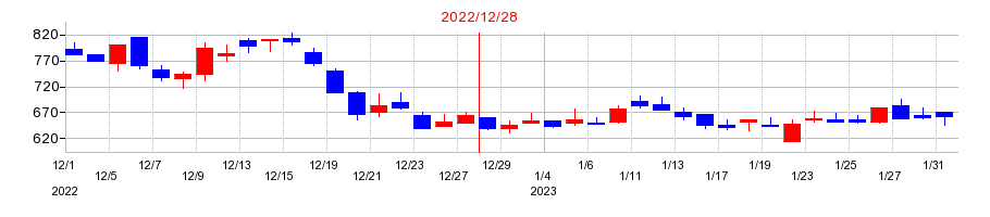 2022年のＨＯＵＳＥＩの配当落ち日前後の株価チャート