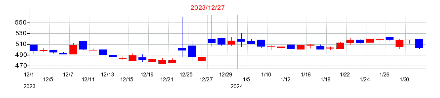 2023年のＨＯＵＳＥＩの配当落ち日前後の株価チャート