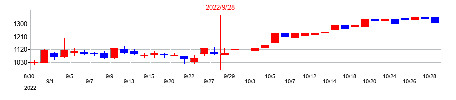 2022年の日本ビジネスシステムズの配当落ち日前後の株価チャート