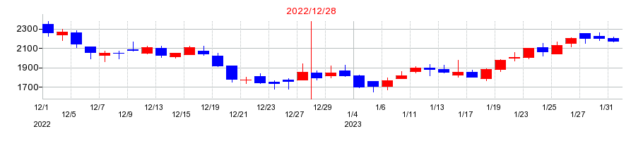 2022年のｅＷｅＬＬの配当落ち日前後の株価チャート