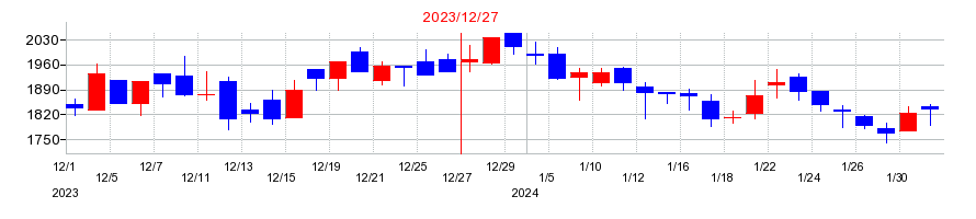 2023年のｅＷｅＬＬの配当落ち日前後の株価チャート