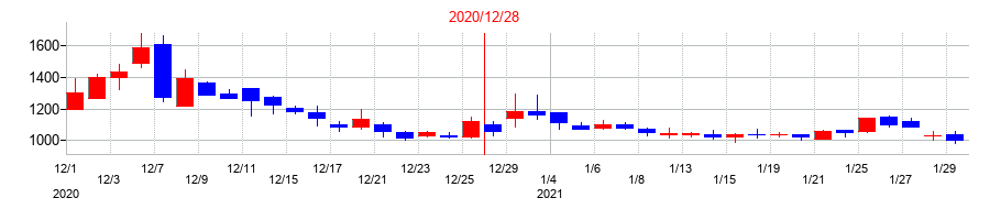 2020年のドラフトの配当落ち日前後の株価チャート
