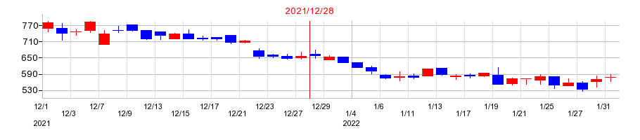 2021年のドラフトの配当落ち日前後の株価チャート