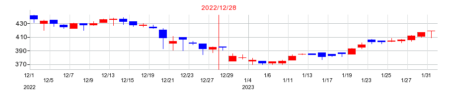 2022年のドラフトの配当落ち日前後の株価チャート