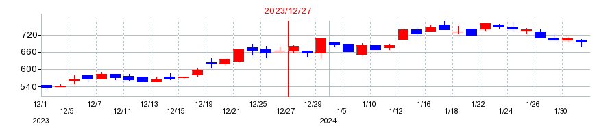2023年のドラフトの配当落ち日前後の株価チャート