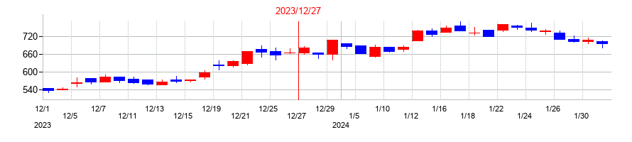 2023年のドラフトの配当落ち日前後の株価チャート