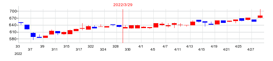 2022年のヴィスの配当落ち日前後の株価チャート