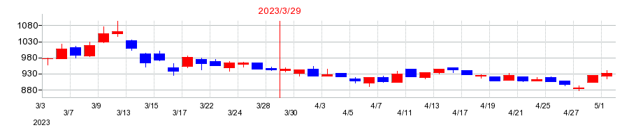 2023年のヴィスの配当落ち日前後の株価チャート