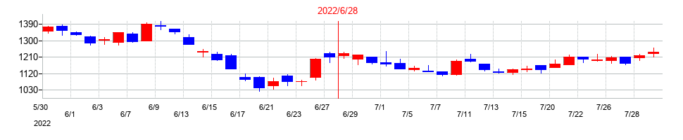 2022年のテスホールディングスの配当落ち日前後の株価チャート