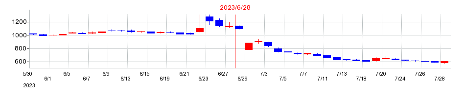 2023年のテスホールディングスの配当落ち日前後の株価チャート
