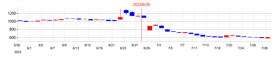 2023年のテスホールディングスの配当落ち日前後の株価チャート