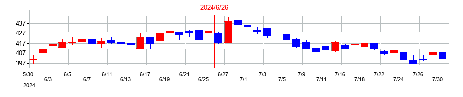 2024年のテスホールディングスの配当落ち日前後の株価チャート