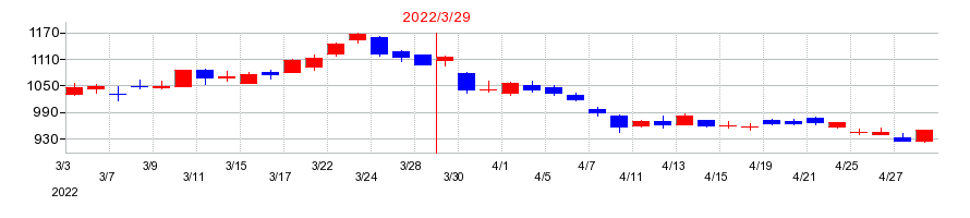 2022年のインフロニア・ホールディングスの配当落ち日前後の株価チャート