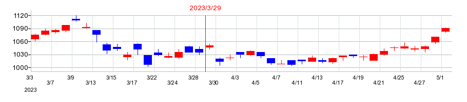 2023年のインフロニア・ホールディングスの配当落ち日前後の株価チャート