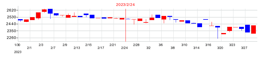 2023年のセレコーポレーションの配当落ち日前後の株価チャート