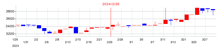 2024年のセレコーポレーションの配当落ち日前後の株価チャート