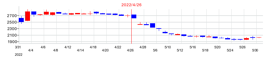 2022年のノバックの配当落ち日前後の株価チャート