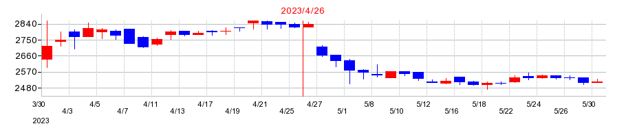 2023年のノバックの配当落ち日前後の株価チャート