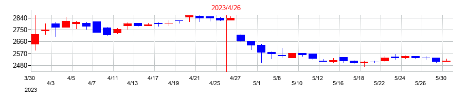 2023年のノバックの配当落ち日前後の株価チャート