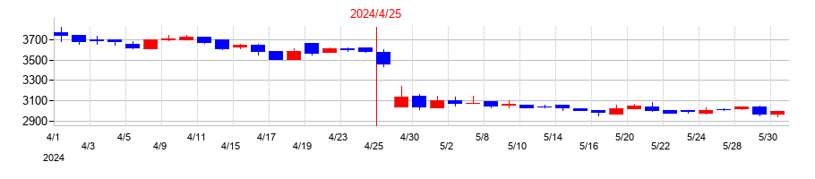 2024年のノバックの配当落ち日前後の株価チャート