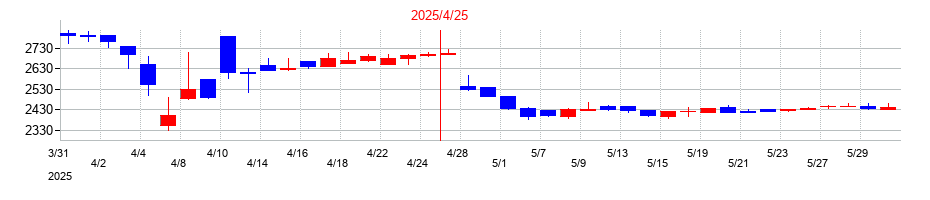 2025年のノバックの配当落ち日前後の株価チャート