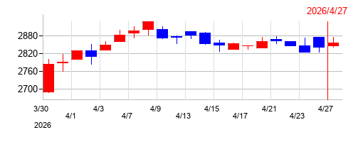 2026年のノバックの配当落ち日前後の株価チャート