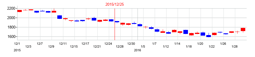 2015年の横浜ゴムの配当落ち日前後の株価チャート