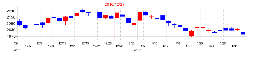 2016年の横浜ゴムの配当落ち日前後の株価チャート