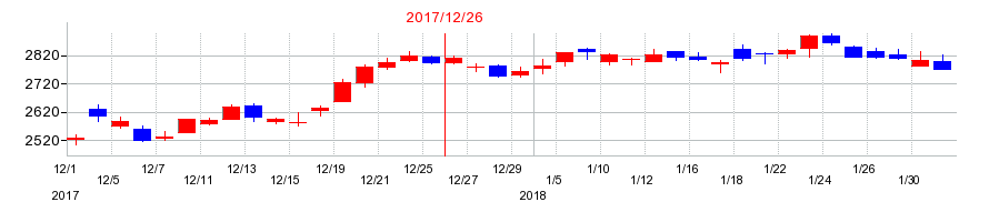 2017年の横浜ゴムの配当落ち日前後の株価チャート