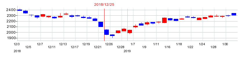 2018年の横浜ゴムの配当落ち日前後の株価チャート