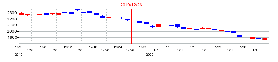 2019年の横浜ゴムの配当落ち日前後の株価チャート