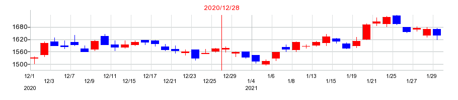 2020年の横浜ゴムの配当落ち日前後の株価チャート
