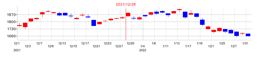 2021年の横浜ゴムの配当落ち日前後の株価チャート