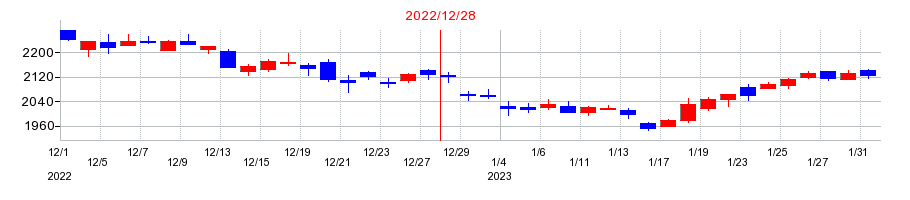2022年の横浜ゴムの配当落ち日前後の株価チャート