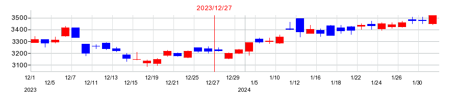 2023年の横浜ゴムの配当落ち日前後の株価チャート