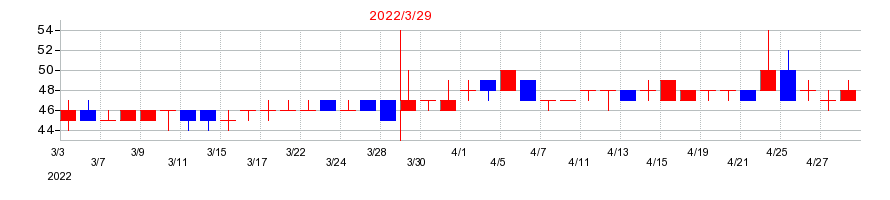 2022年の昭和ホールディングスの配当落ち日前後の株価チャート