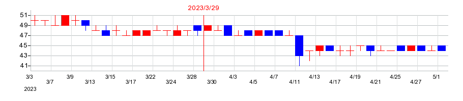 2023年の昭和ホールディングスの配当落ち日前後の株価チャート