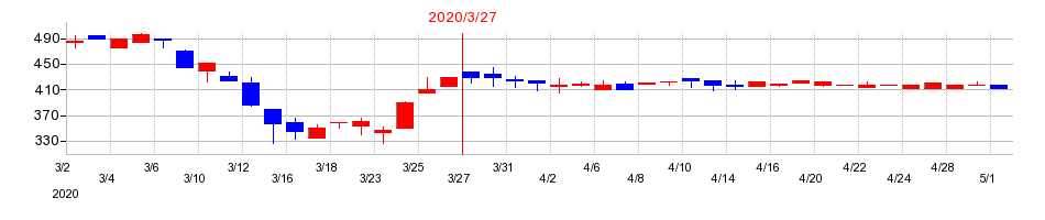 2020年の日東化工の配当落ち日前後の株価チャート